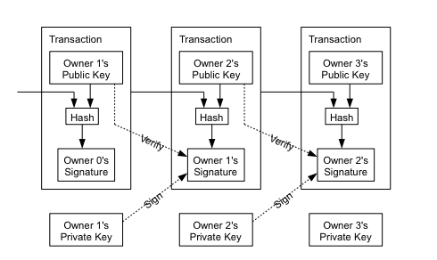 What a digital coin looks like